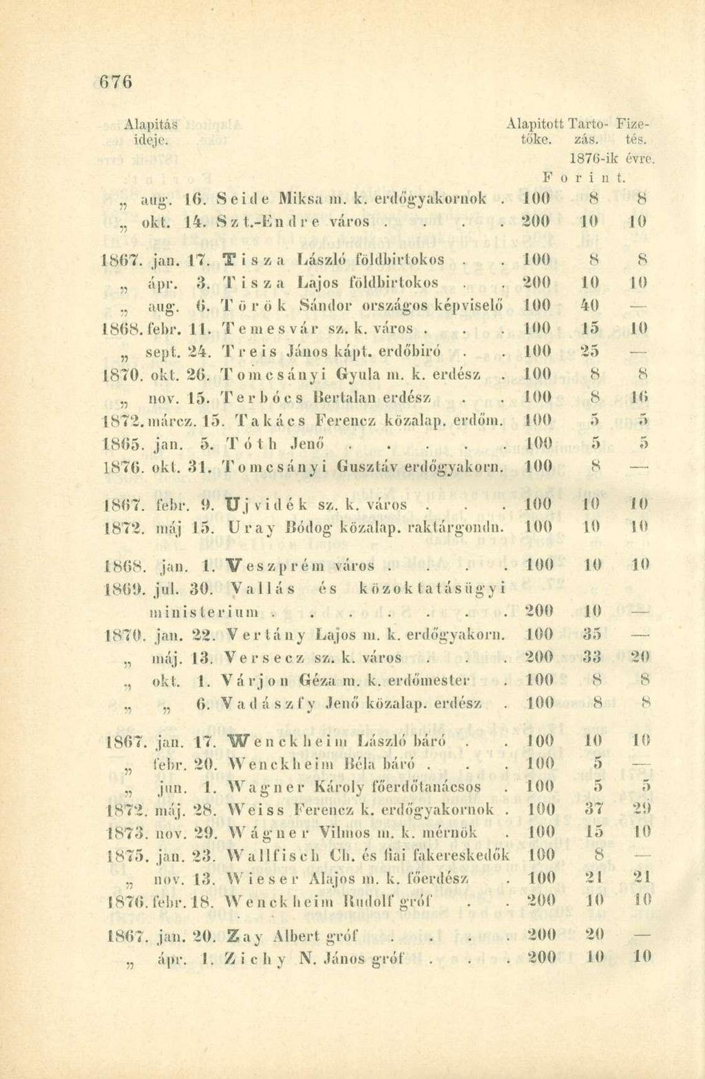 Alapítás Alapított Tartó Fizeideje. tőke. zás. tés. 1876-ik évre. F o t i 11 t. aug. io. ; id e ide Miksa m. k. erdőgyakornok. okt. 14. í S z t.-e n d r e város.... 200 10 10 1867. jan. 17.