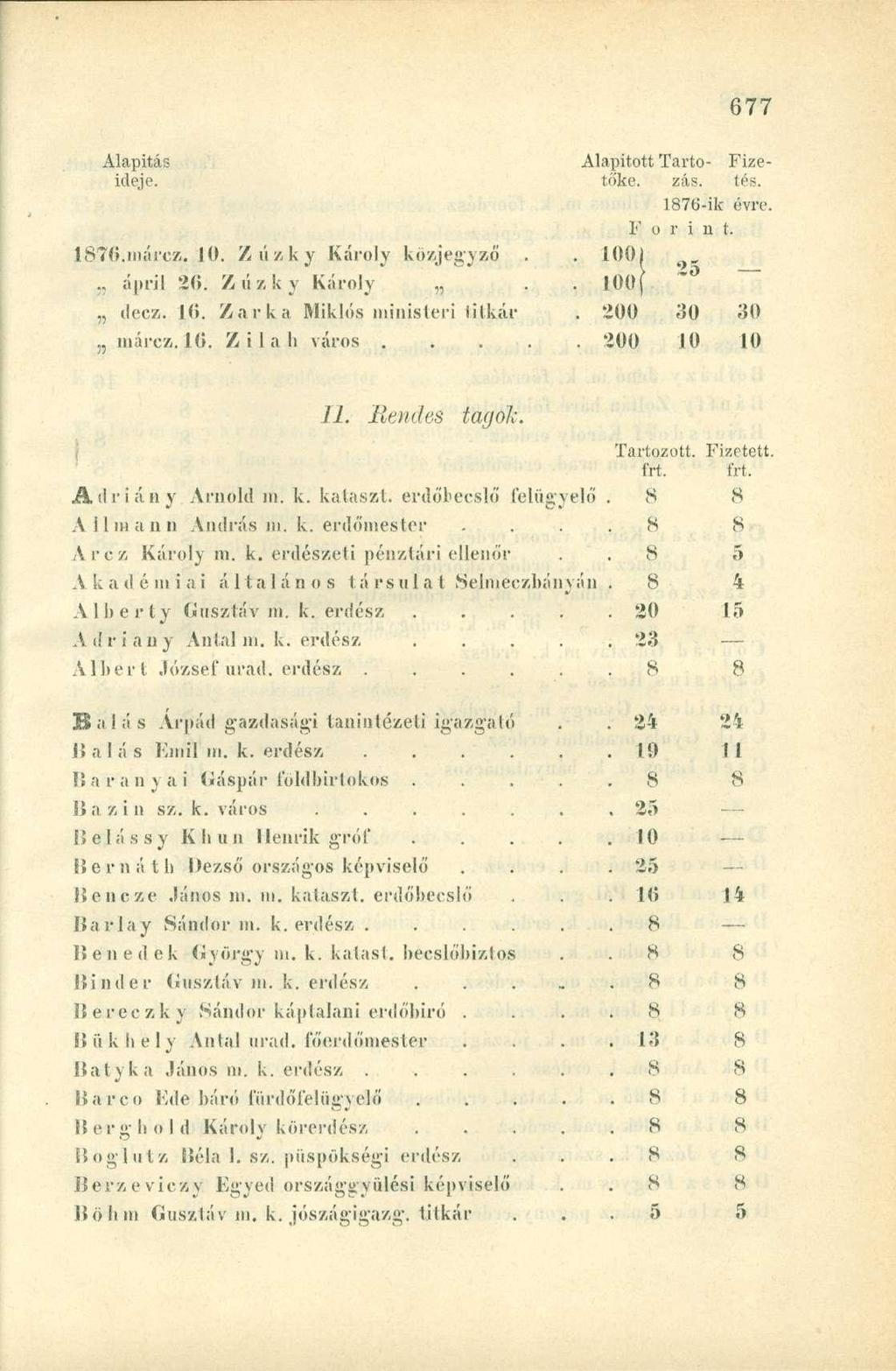 1876.márcz. 10. Zúzky Károly közjegyző., ápril 2(5. Zúzky Károly decz. Ki. Zárka Miklós ministeri titkár,, márcz. 1(5. Z i 1 a li város. Alapított Tartó- Fizetőké, zás. tés. 1876-ik évre. F o r i n t.