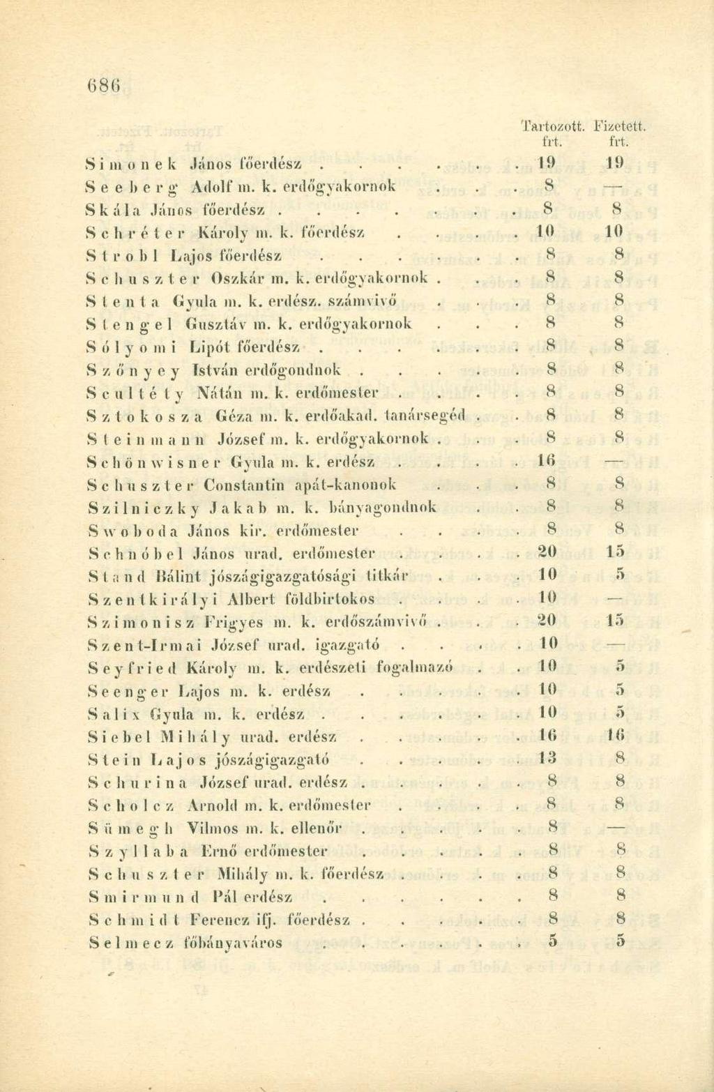 írt. frt S i ni o n e k János főerdész. 19 19 Se eber g Adolf ni. k. erdőgyakornok. 8 Skála János főerdész....... 8 S S c h r é t e r Károly ni. k. főerdész. 10 10 Str.a.bl Lajos főerdész.