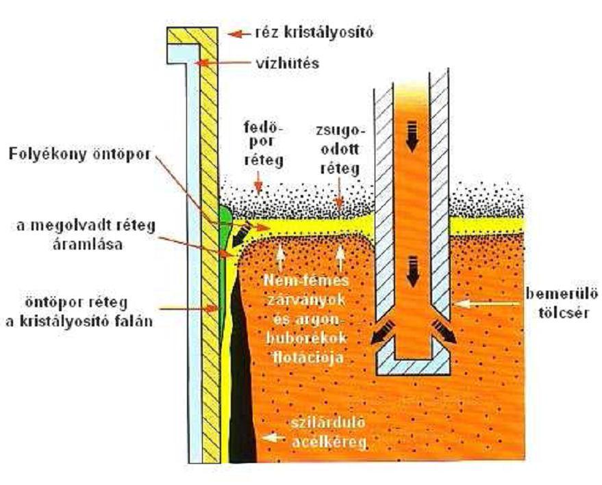 3. Kagylószűküléshez vezető zárványképződés Az öntőüstből a közbensőüstbe sugárvédőcsövön keresztül jut az acél. Ez a védőcső elszigeteli a sugarat a légkörtől.