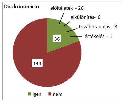 Figyelem 36 4 145 nem válaszolt igen nem 7.