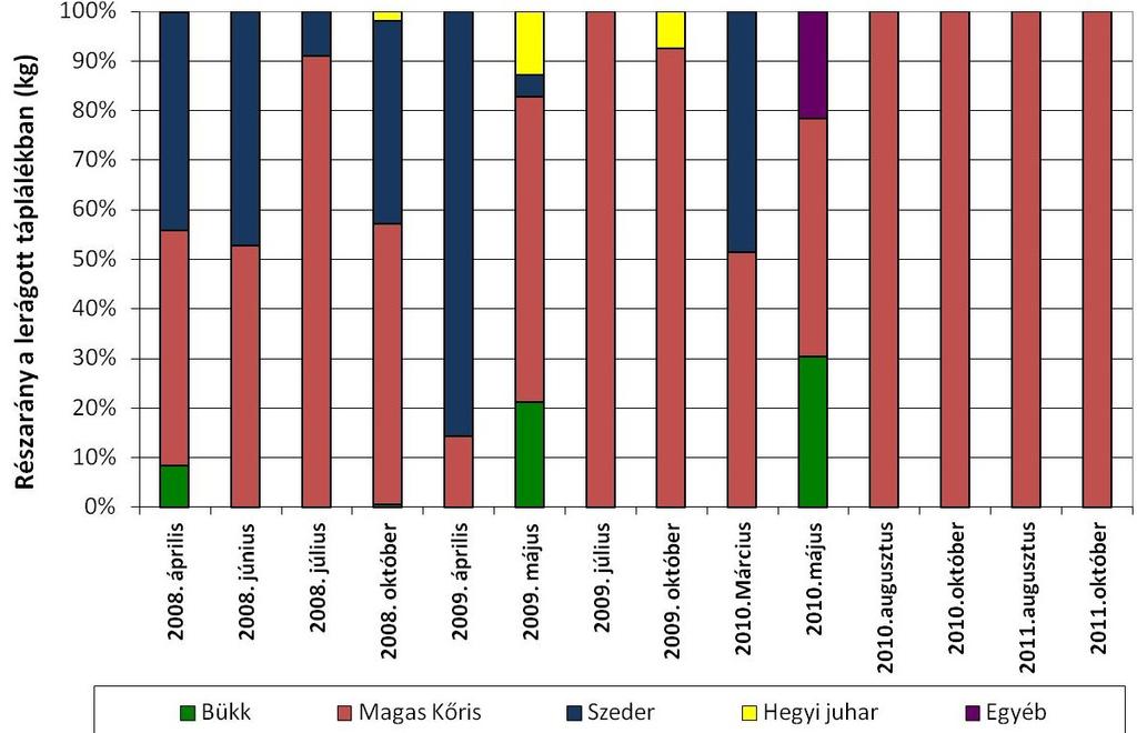 226 KATONA et al. 2. ábra A cserjeszintben elérhető táplálékkínálat változása a vizsgálati területen. Figure 2. Available food biomass of different woody species in the understory.