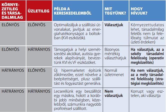 A környezettudatos szervezetirányítás mindegyike veszi figyelembe a környezeti szempontokat, így az esetek többségében olcsóbban, intézkedések megtétele nélkül tud működni) lehet számítani.