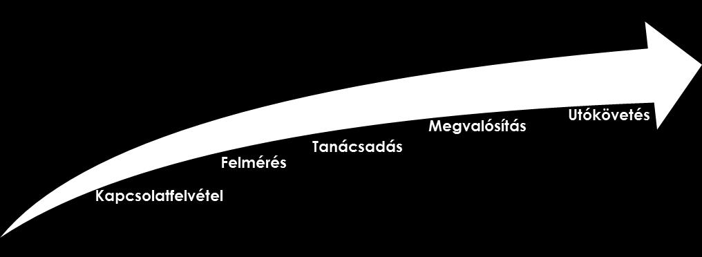Gyakorlati tapasztalatok A gyakorlati alkalmazhatóság vizsgálatába 32 szervezet került bevonásra, jellemzően pályázati úton.