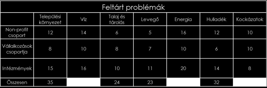 Gyakorlati tapasztalatok 14. ábra A feltárt problémák osztályozása (saját szerk.