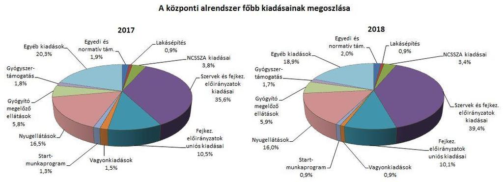 2. A FŐBB KIADÁSOK A központi alrendszer 2018.