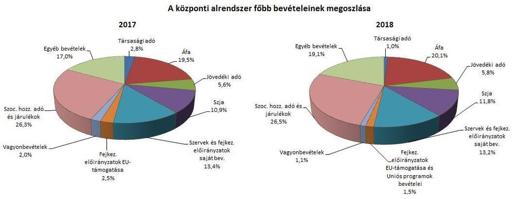 A KÖZPONTI ALRENDSZER PÉNZÜGYI FOLYAMATAINAK ALAKULÁSA 1. A FŐBB BEVÉTELEK A központi alrendszer 2018.