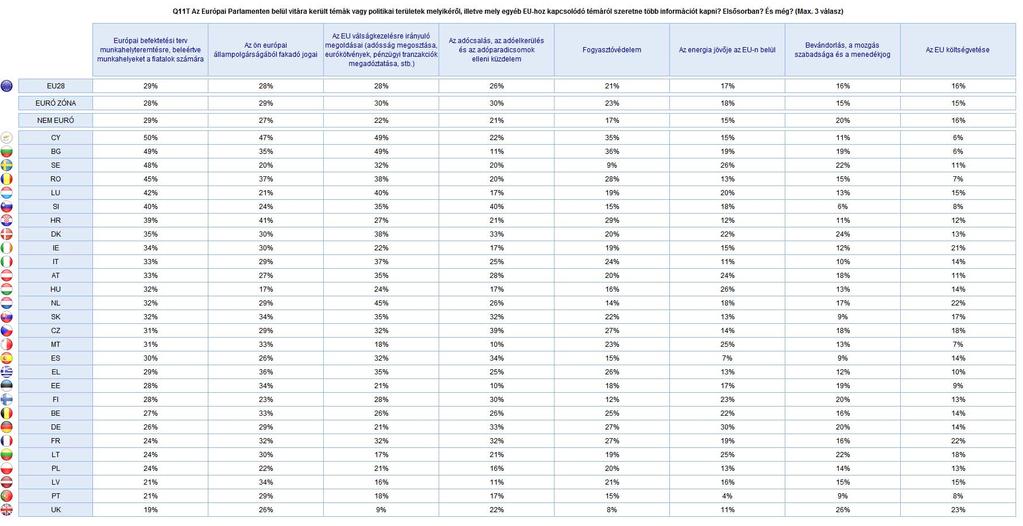 3) Változások tagállamonként A