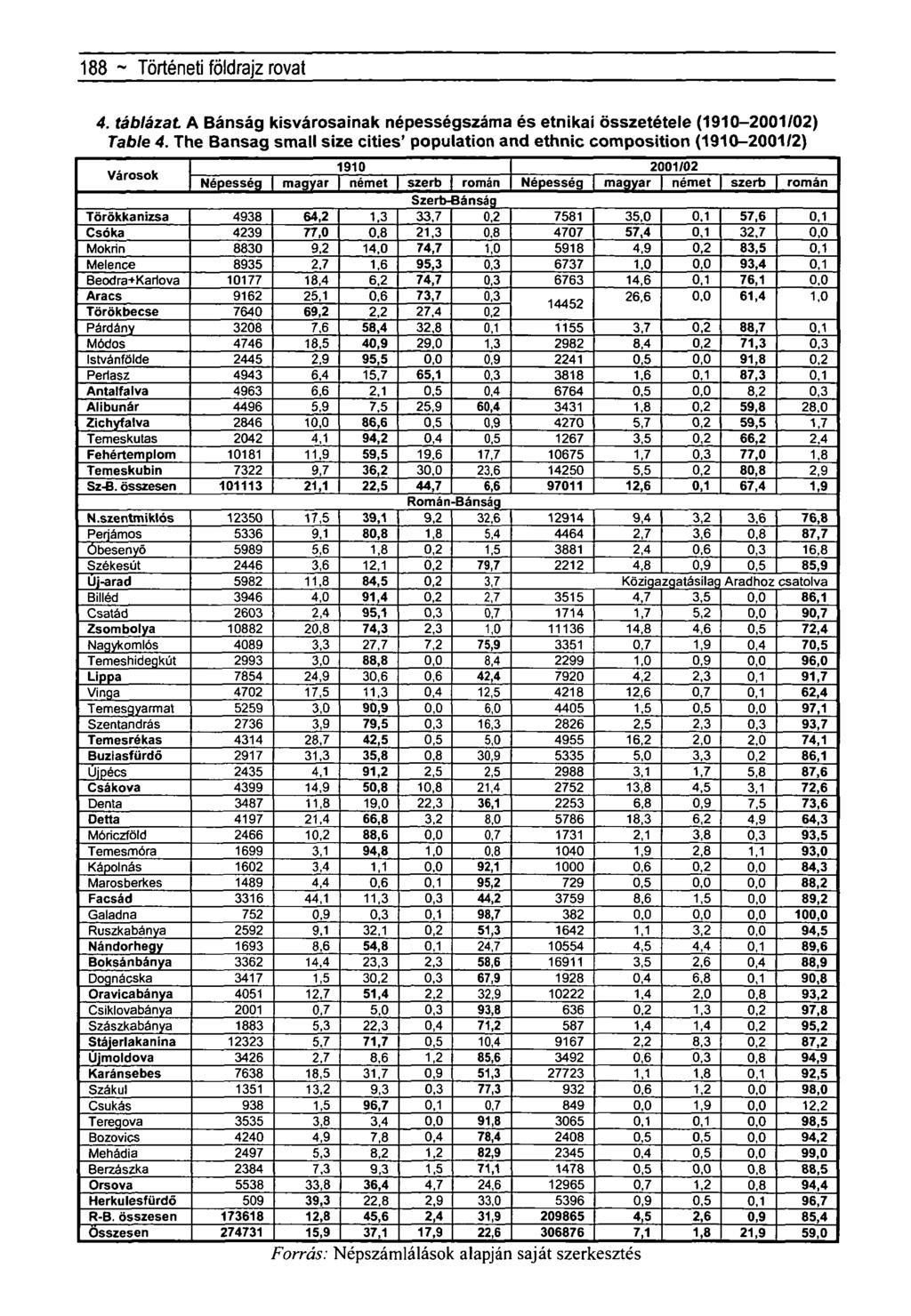 188 ~ Történeti földrajz rovat 4. táblázat A Bánság kisvárosainak népességszáma és etnikai összetétele (1910-2001/02) Table 4.