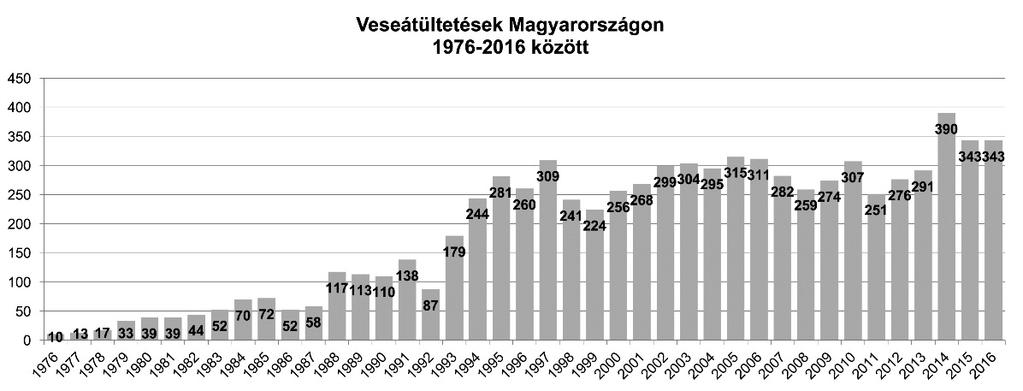 (n=213) 2. ábra. Veseátültetések centrumunkból 1976 2016 között 3. ábra. Veseátültetések Magyarországon 1976 2016 között 4.