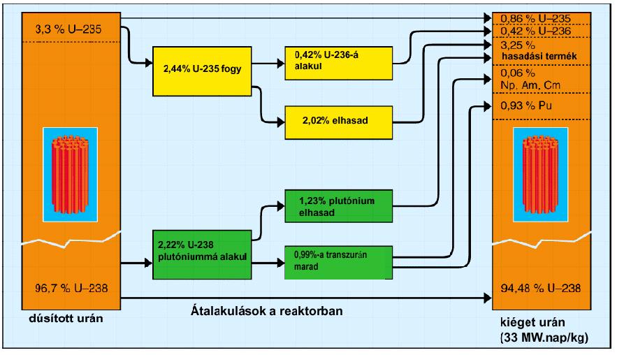 1t LWR fűtőelem kiégése 3 év után A hasadóanyagok mennyisége a kiégés Dr.