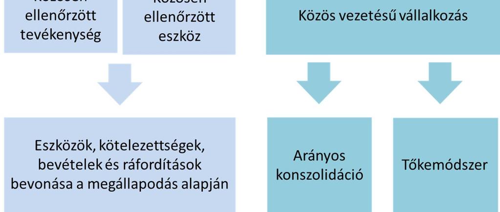 személyegyesítő társaság, egyéb gazdálkodó egység vagy pénzügyi szervezet létrehozására. A megállapodás célja, hogy a tulajdonosok megosszák a bevételeket és a ráfordításokat.