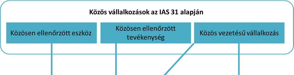 összevonják a tulajdonos mérlegével és eredménykimutatásával. A másik konszolidálási módszer a társult vállalkozásoknál is alkalmazott részesedésértékelés.
