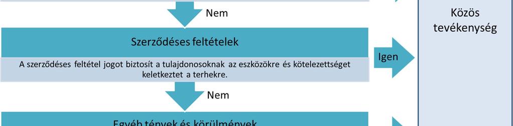 bekezdés). Ez egyben azt is jelenti, hogy közvetlenül nem rendelkeznek érdekeltséggel az eszközökben és a kötelezettségekben.