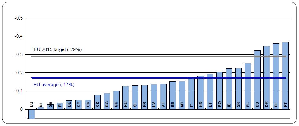 Év 2001 2010 2011 2012 2013 2014 2015 2016 Halottak száma 54900 31,500 30,700 28,243 26,000 26,000 26,100 25500 10. táblázat Az Európai Unióban közlekedési balesetben meghalt személyek száma 2.