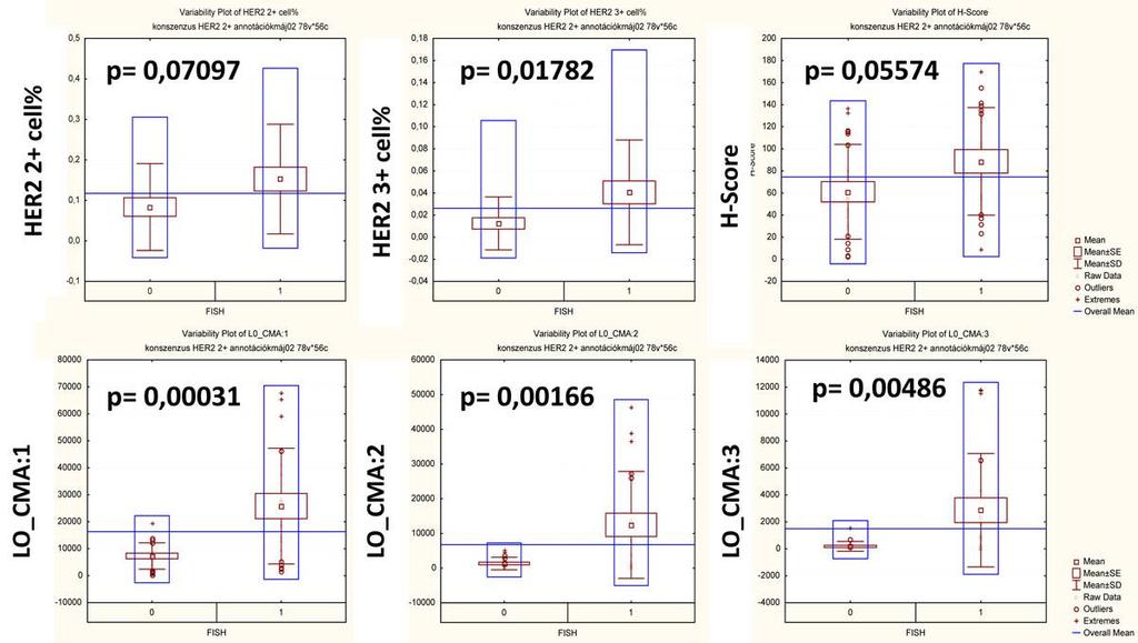 FISH pozitív esetekben, de ez nem érte el a szigorúan vett szignifikancia szintjét (61.25 vs. 88.8; p=0.05574), inkább csak trendként jellemezhetjük. 20.Táblázat.