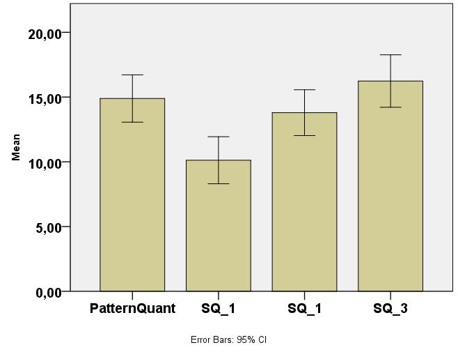 Ha a teljesen automata kiértékelés (PatternQuant) eredményeit a manuális kiértékeléssel (SQ_1, SQ_2, SQ_3) Intraklassz korrelációval összehasonlítva (ICC IntraClass Correlation) igen jó, szinte