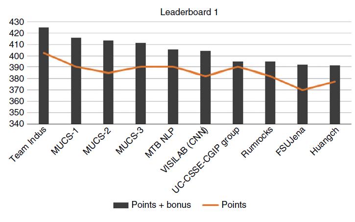 32.Ábra. A 2016-os HER2-Contest eredményei. A versenyben részt vevő csoportok különböző DIA-módszereinek pontszámait látjuk fekete hasábokban és a bonus pontokat a narancssárga vonal jelzi.