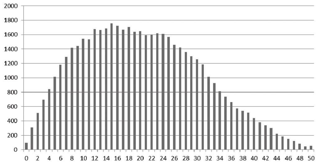 A feladatok elemzése statisztikai módszerekkel Szemle A modern tudományok gyakran alkalmazzák a leíró és matematikai statisztika módszereit.