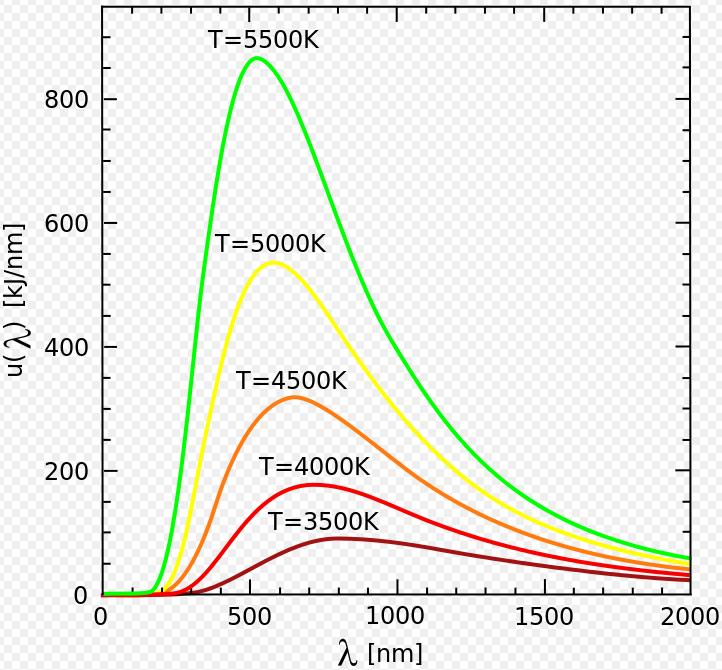 Termikus sugárzás Planck-féle sugárzási törvény Hullámhossz szerint: 2hc g( λ, T) = 5 λ 2 1 hc exp λkt 1 Frekvencia szerint: 8π hν g( ν, T) = 3 c hν exp 1 kt 3 Planck-állandó: h Boltzmann-állandó: k