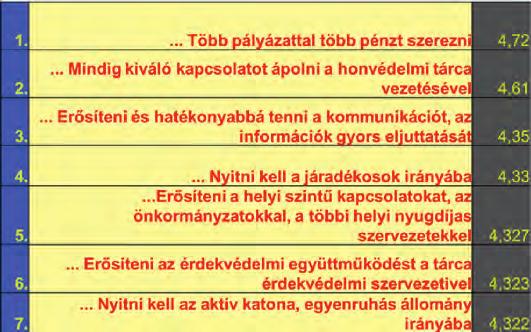 válaszadók jelentős mértékben elismerték a hagyományőrzés, hagyományápolás helyi és szövetségi szintű tevékenységét, az érdekvédelmi, érdekképviseleti munkát, és megfelelőnek értékelték az idősügyi