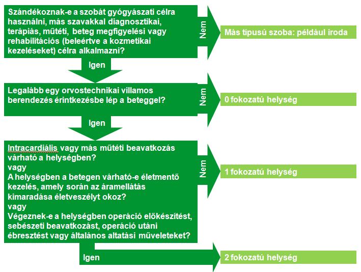 Egészségügyi létesítmények villamos berendezéseinek tervezése - PDF  Ingyenes letöltés