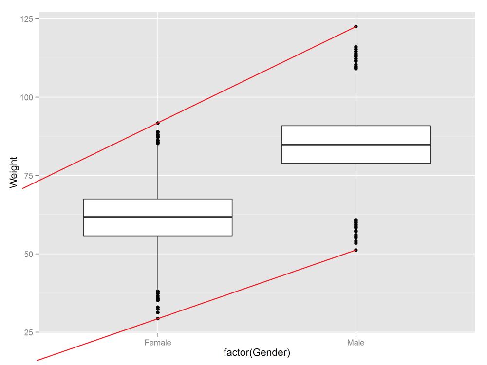 Megjelenített dim.k: 1 Doboz diagram (boxplot) 5 értékkel jellemzésként Ábrázolt összefügg.