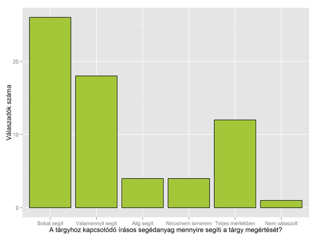 Oszlopdiagram (bar chart) Megjelenített dimenziók száma: 1 Ábrázolt összefügg.