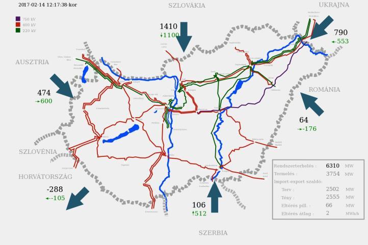 A hálózatok szabványos feszültségei az MSZ 1:2002 szerint törpefeszültségű hálózat: 50 V alatt kisfeszültségű hálózat: 0,4 kv (3 x 400/230 V) ipari üzemek belső elosztóhálózata: 1, 6, 10, 20 kv