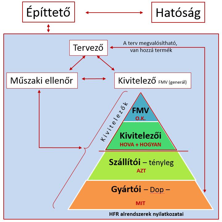 Projekt Mottó: A projekt optimuma nem a részek maximuma, hanem az egészséges