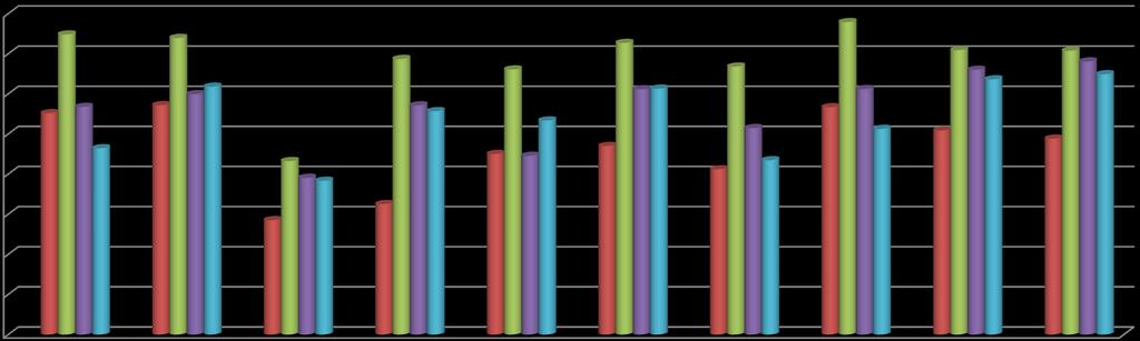 Pedagógia BA szak 2009- év hallgatói elégedettségmérés adatai 5 4,9 4,8 4,7 4,6 4,5 4,4 4,3 4,2 tárgyat használ különféle A Pedagógia BA szakon a tanárok felkészültsége, szakmai tudása kapcsán