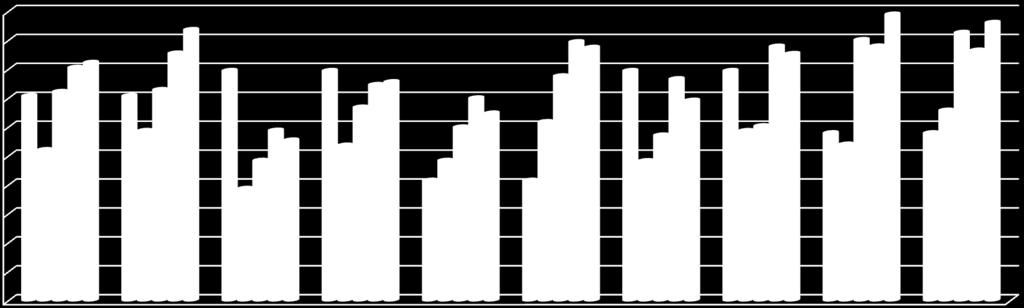 Gazdálkodási és menedzsment BA szak 2009- év hallgatói elégedettségmérés adatai 4,70 4,50 4,30 4,10 3,90 tárgyat használ különféle A Gazdálkodási és menedzsment BA szakon a tanárok felkészültsége,