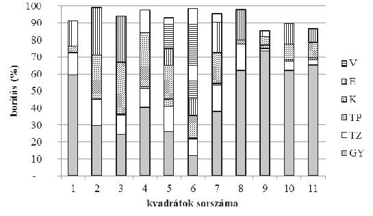 Kondorosi mezsgyékben előforduló védett növények élőhelyének monitorozása I. 349 mögött. A nitrogénkedvelő gyomok közül a Ballota nigra és a Galium aparine borítása számottevő.