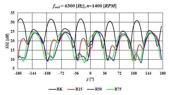 4.10 ábra - Kerület menti forráserősség-szint értékek az R = 0.95 sugáron fmid = 4-6.