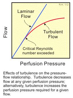 A Reynolds féle szám áramlás v=áramlási sebesség ρ=sűrűség d= csőátmérő η=viszkozitás > 2000 --> turbulens áramlás perfúziós nyomás