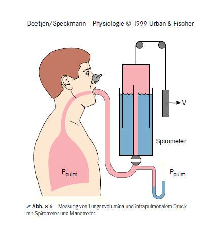 Spirometria: a tüdő