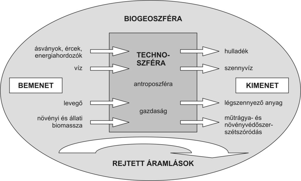 Magyar Tudomány 2006/10 rendszere, a környezeti felülvizsgálat, az életciklus-elemzés és az anyagáram-elemzés.