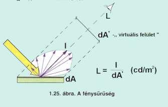 Nádas József 2. Világítástechnikai alapfogalmak 31 Fénysűrűség FÉNYSŰRŰSÉG A legfontosabb: csakis ezt látjuk!