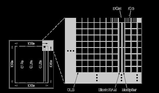 Több család Xilinx FPGA-k Spartan: hatékony, optimalizált