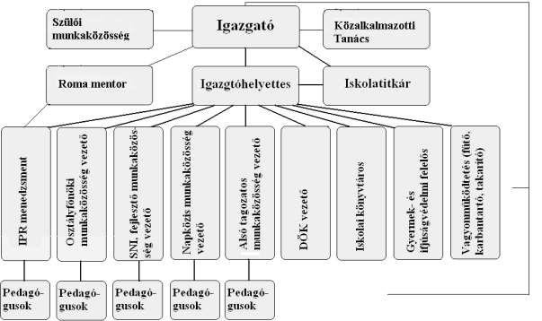 3. Az intézmény szervezeti felépítése 3.