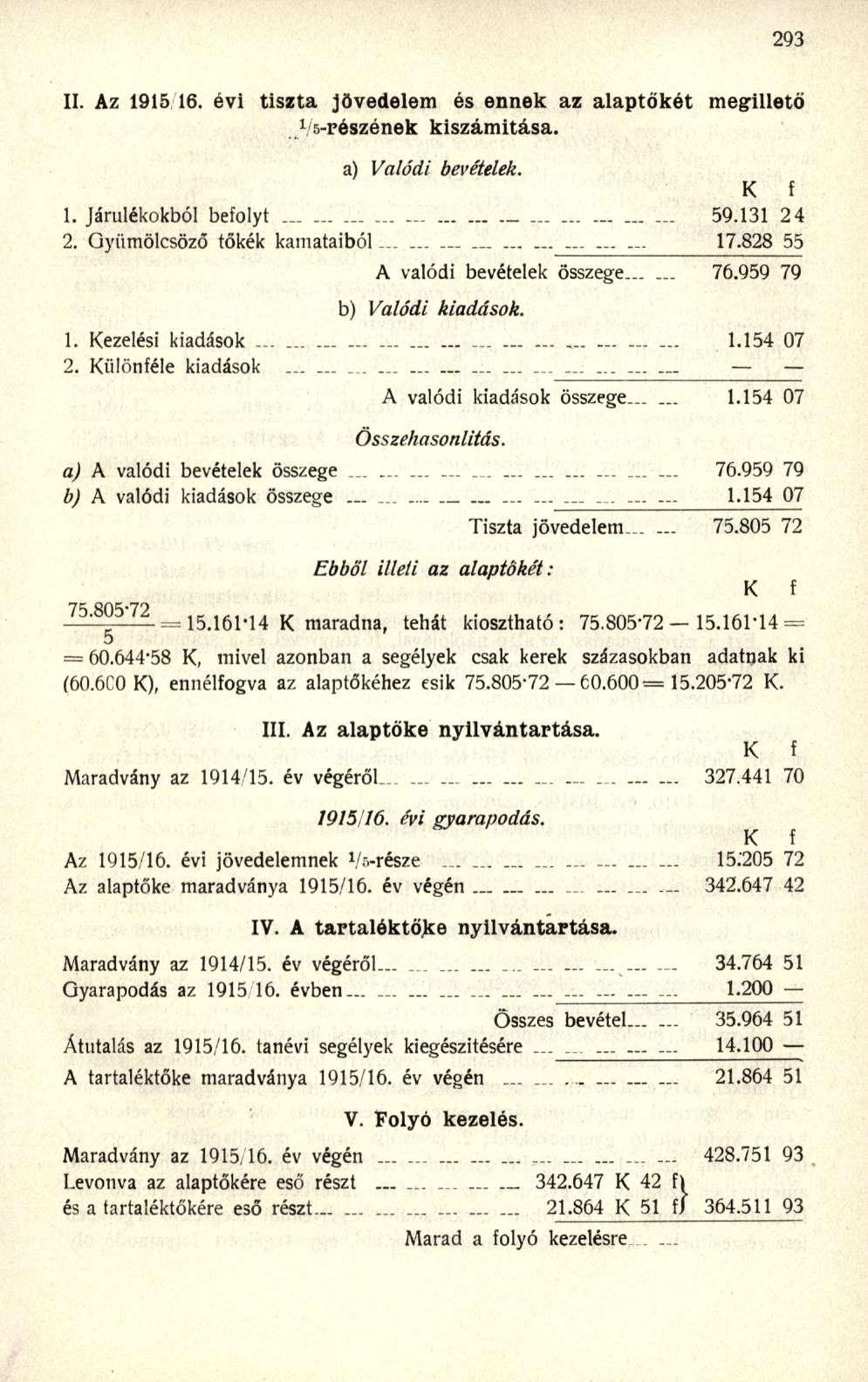 II. Az 1915 16. évi tiszta jövedelem és ennek az alaptökét megillető 1 -részének kiszámítása. a) Valódi bevételek. K f 1. Járulékokból befolyt _ - 59.131 24 2. Gyümölcsöző tőkék kamataiból...... 17.