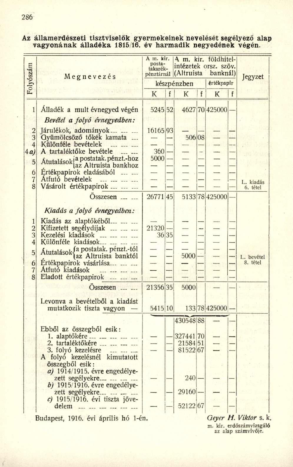 Az államerdészeti tisztviselők gyermekeinek nevelését segélyező alap vagyonának álladéka 1815 16. év harmadik negyedének végén. szám A in. kir. postatakarékpénztárnál \ m. kir. földhitelintézetek orsz.