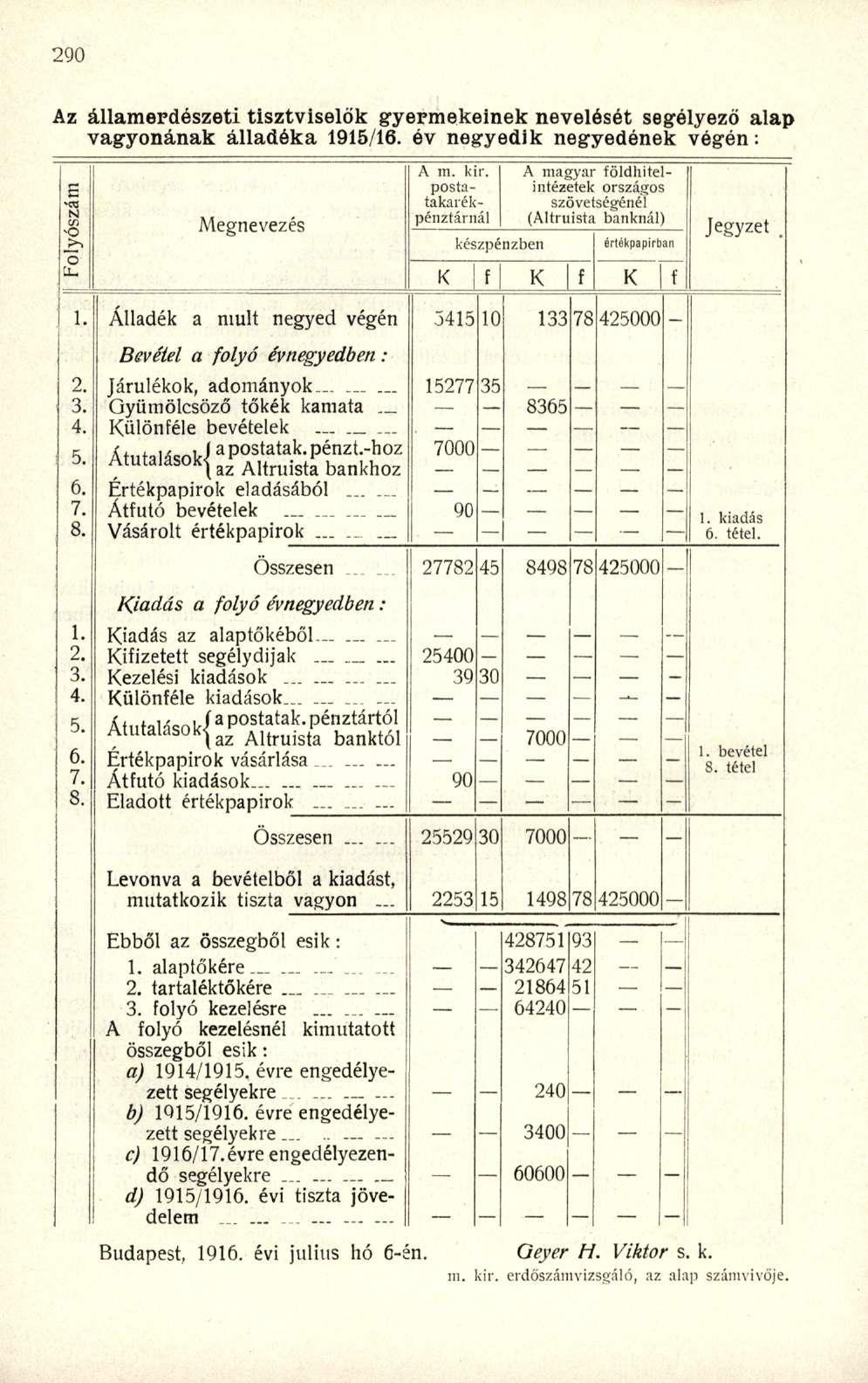 Az államerdészeti tisztviselők gyermekeinek nevelését segélyező alap vagyonának álladéka 1915/16. óv negyedik negyedének végén: iszám Megnevezés A m. kir.
