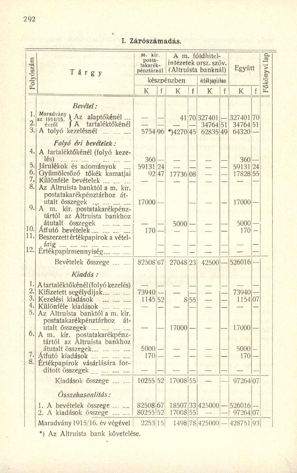 I. Zárószámadás. T á r g y M. kir. postatakarékpénztárnál készpénzben A m. földhitelintézetek orsz. szöv. (Altruista banknál) értékpapírban Együtt >o K f K f K f K f 10. 11. 12.