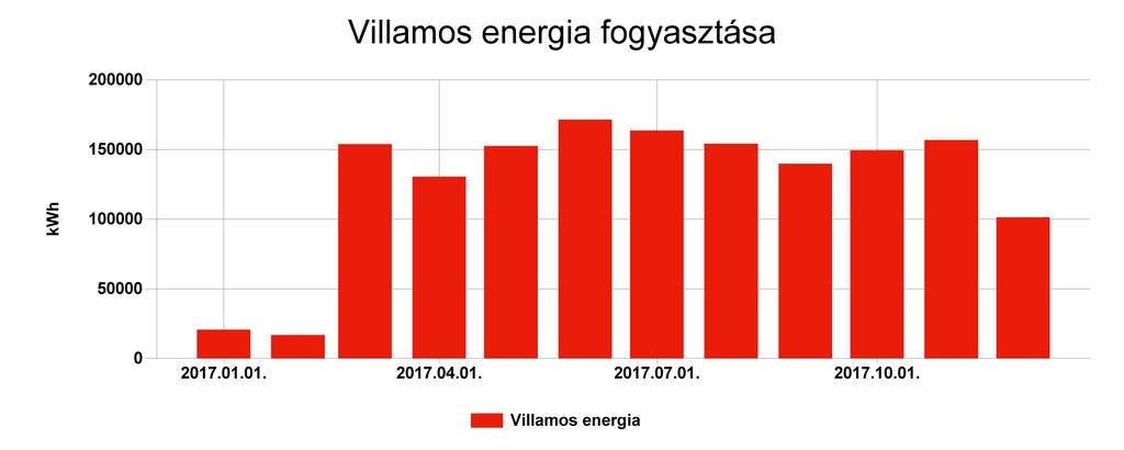 Pénzügyi ellenőrző tábla Villamos energia Fogyasztás (kwh) Ekvivalens energia fogyasztás (kwh) 2017.01. 20672 20672 7,545 635551 2017.02. 16805 16805 6,134 552388 2017.03.