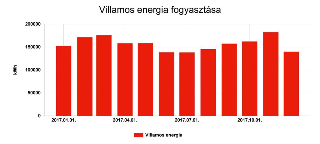 1.6 Energianemek szerinti bontás Pénzügyi ellenőrző tábla Villamos energia Fogyasztás (kwh) Ekvivalens energia fogyasztás (kwh) 2017.01. 152434 152434 55,638 3681559,363 2017.02.