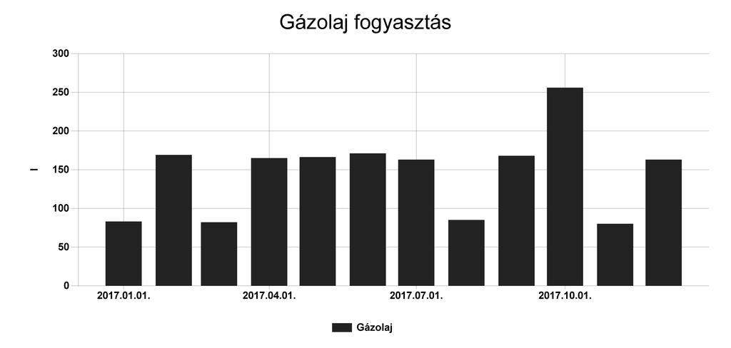 Pénzügyi ellenőrző tábla Gázolaj Fogyasztás (l) Ekvivalens energia fogyasztás (kwh) 2017.01. 83 811,997 0,218 28144 2017.02. 169 1653,344 0,443 62167 2017.03. 82 802,214 0,215 30328 2017.04.