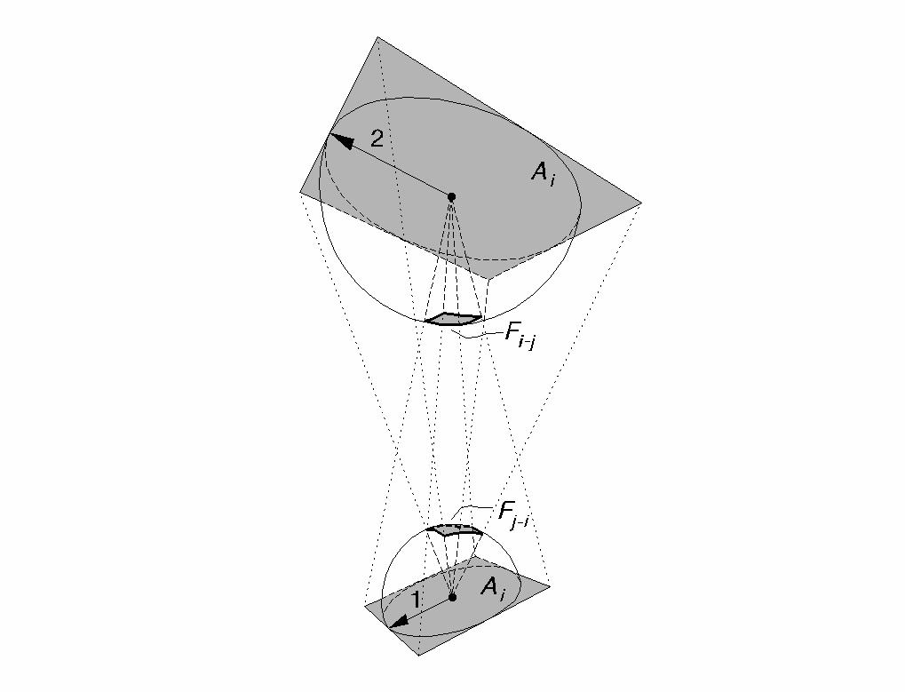 3 A forma faktor két folt viszonylatában azokat geometriai tényezőket foglalja össze, amelyek meghatározzák, hogy sugárzó j folt (egy pontjából a félgömb alakú térbe sugárzott) B j radiozításából