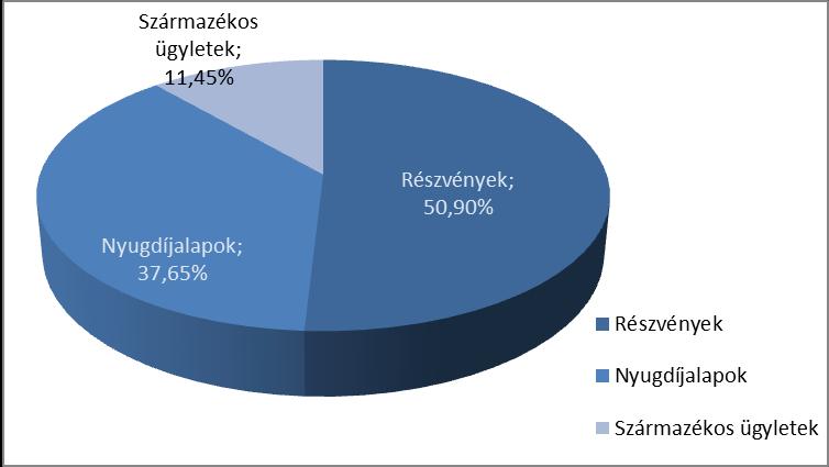 Pioneer Global Balanced Alap - ISIN LU0372176460 Az Alap saját tőkéjének 20-100%-át törzsrészvények