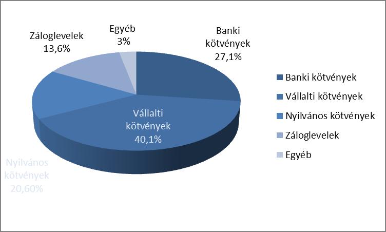 HANSAzins Kötvény Alap - ISIN DE0008479098 Az Alap csak kamatozó értékpapírt vásárol, mind Németország, mind az OECD
